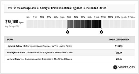 As of Nov 26, 2023, the average annual pay for a Satellite Communications Engineer in the United States is 113,057 a year. . Salary of communication engineer